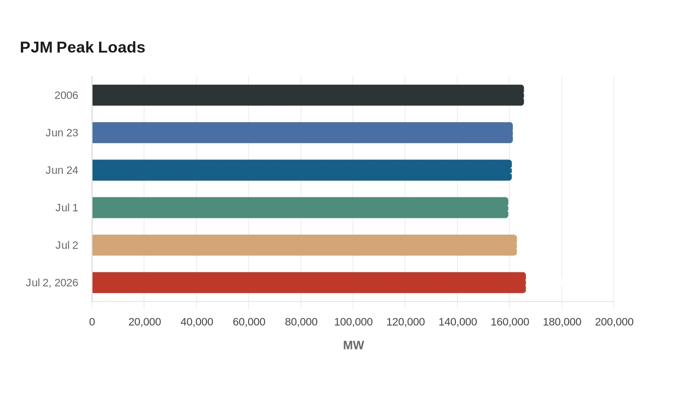 PJM Peak Loads