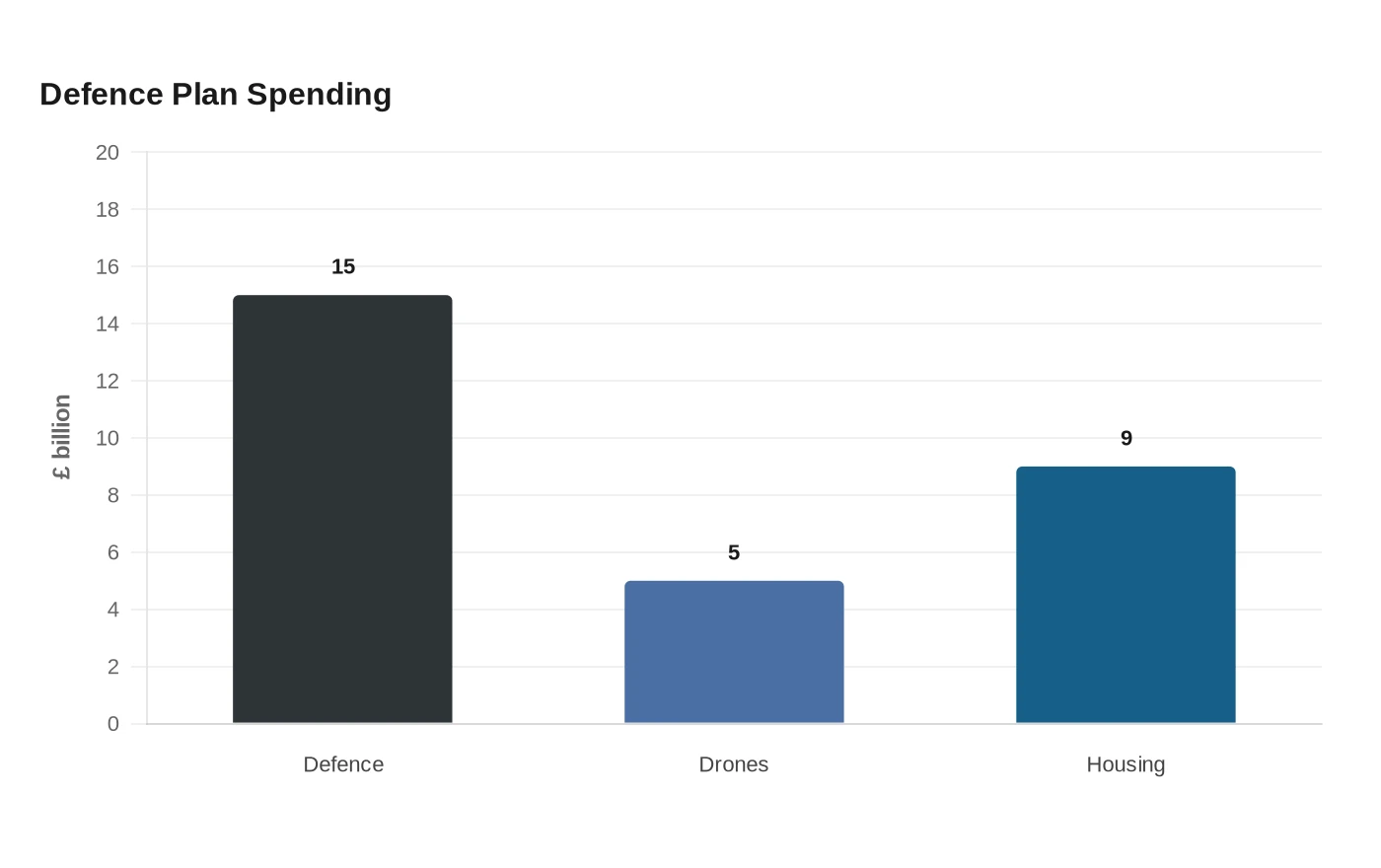 Defence Plan Spending