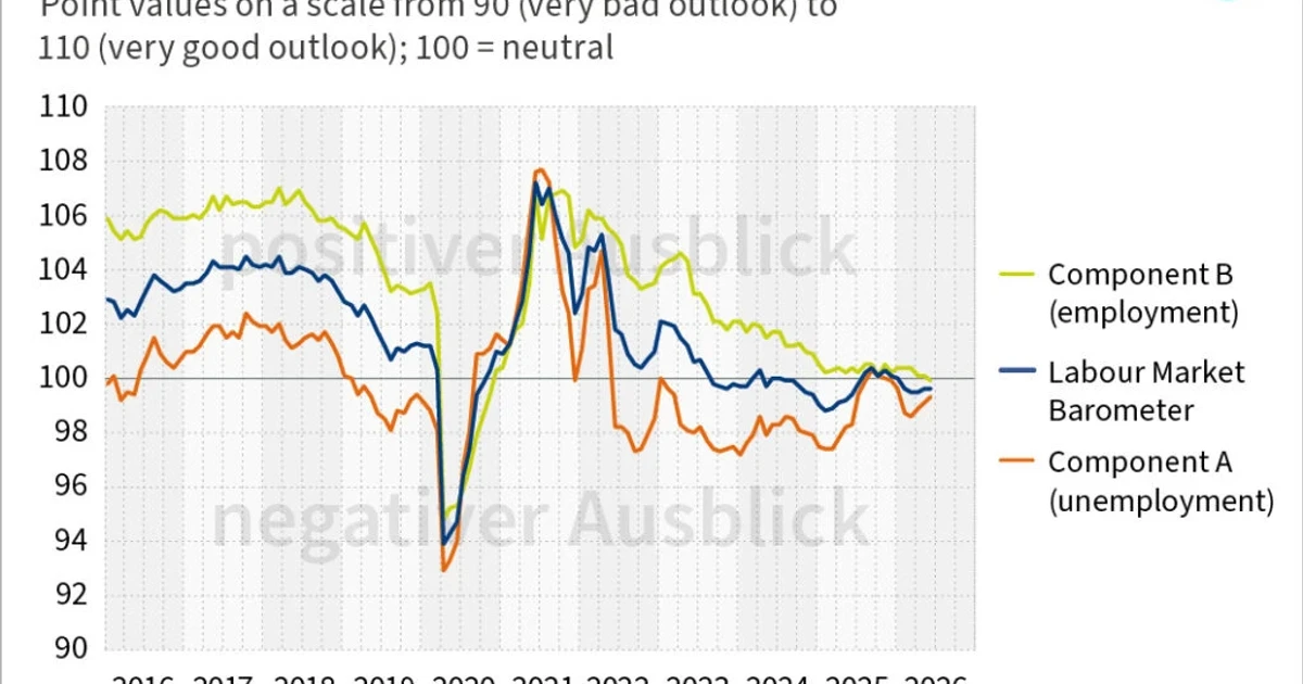 Germany's unemployment falls unexpectedly below 3 million in June