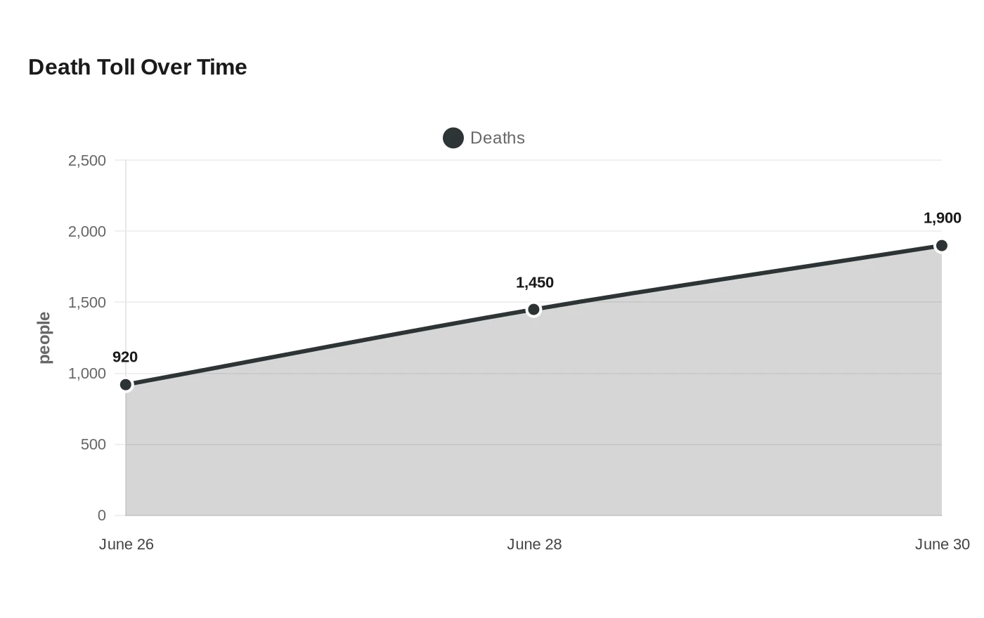 Death Toll Over Time
