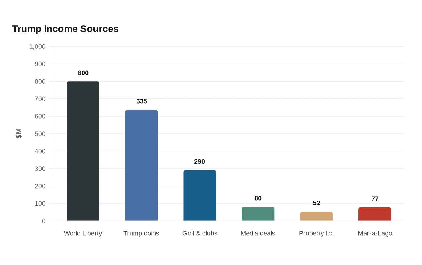 Trump Income Sources