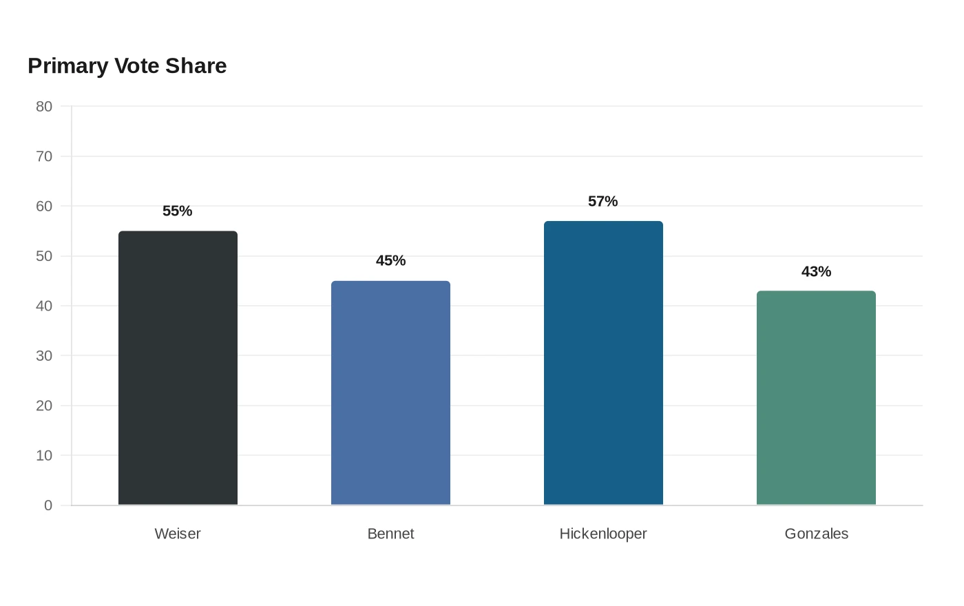 Primary Vote Share