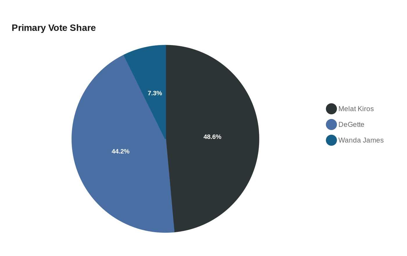 Primary Vote Share