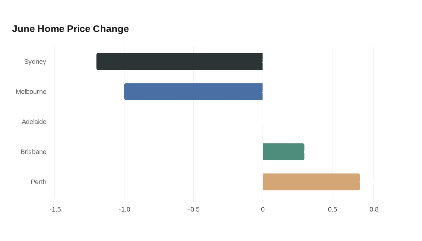 June Home Price Change