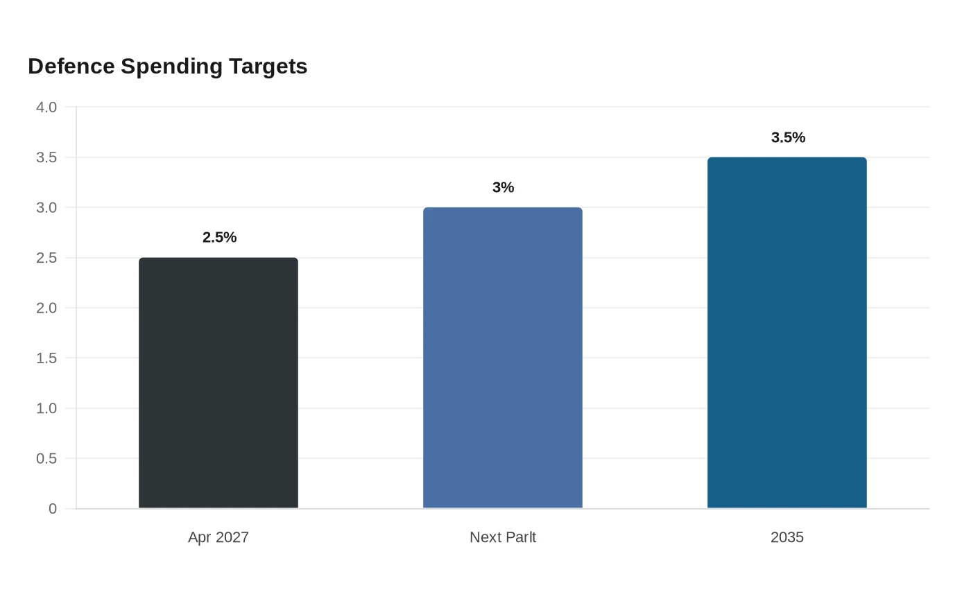 Defence Spending Targets