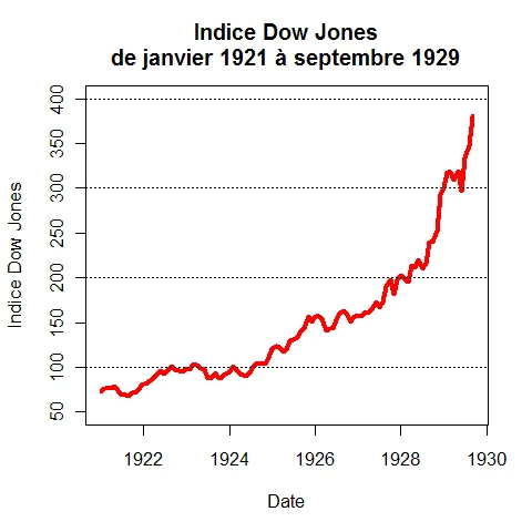 Dow Jones Industrial Average — Wikimedia Commons