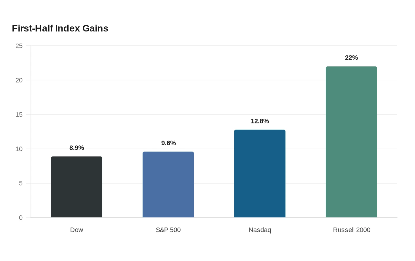 First-Half Index Gains