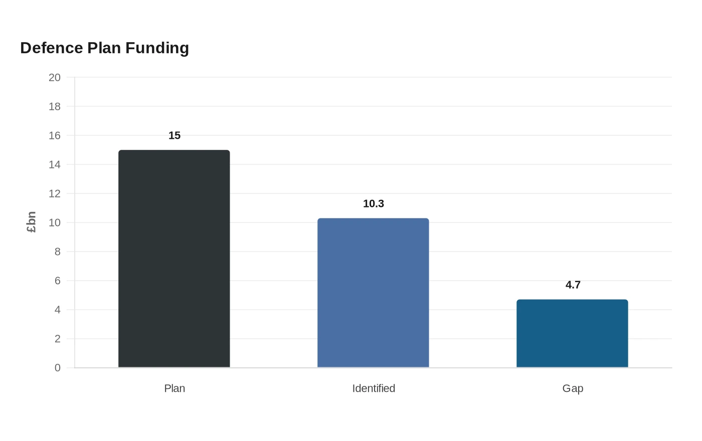 Defence Plan Funding