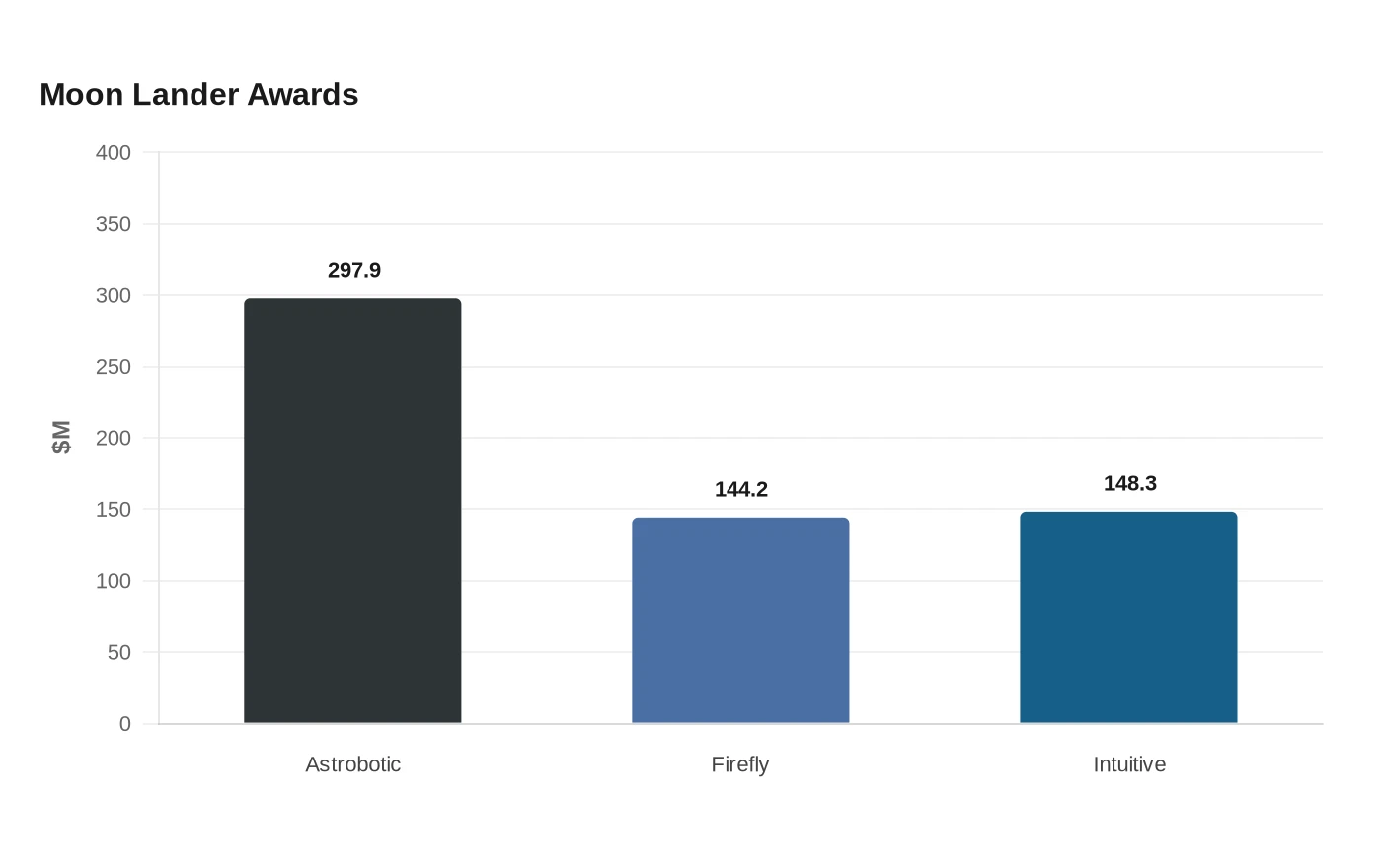 Moon Lander Awards