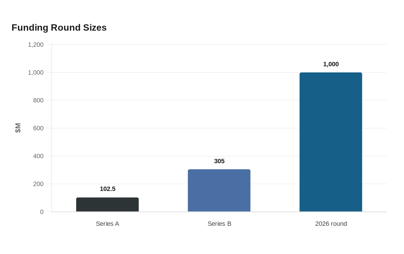 Funding Round Sizes