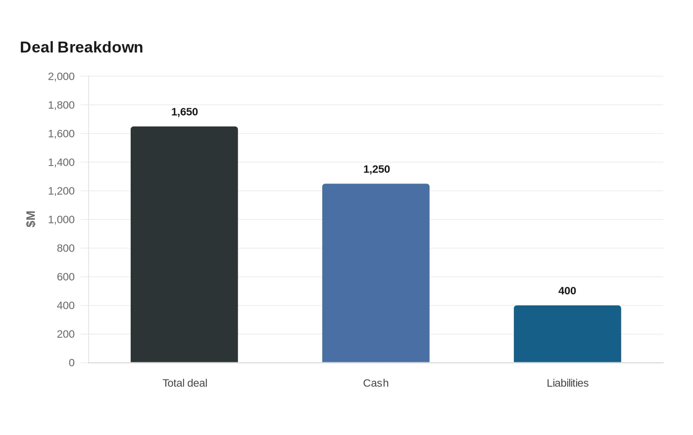Deal Breakdown