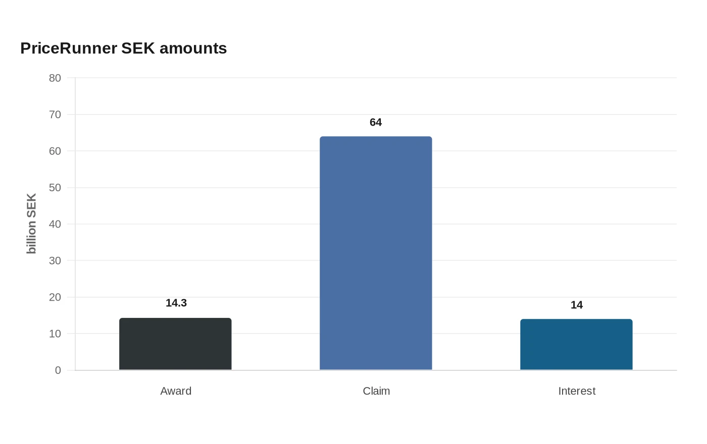 PriceRunner SEK amounts