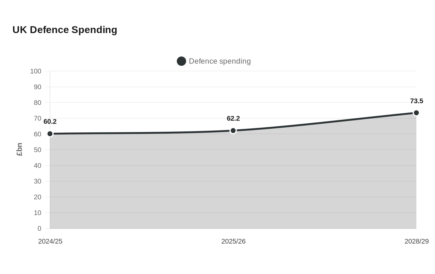 UK Defence Spending