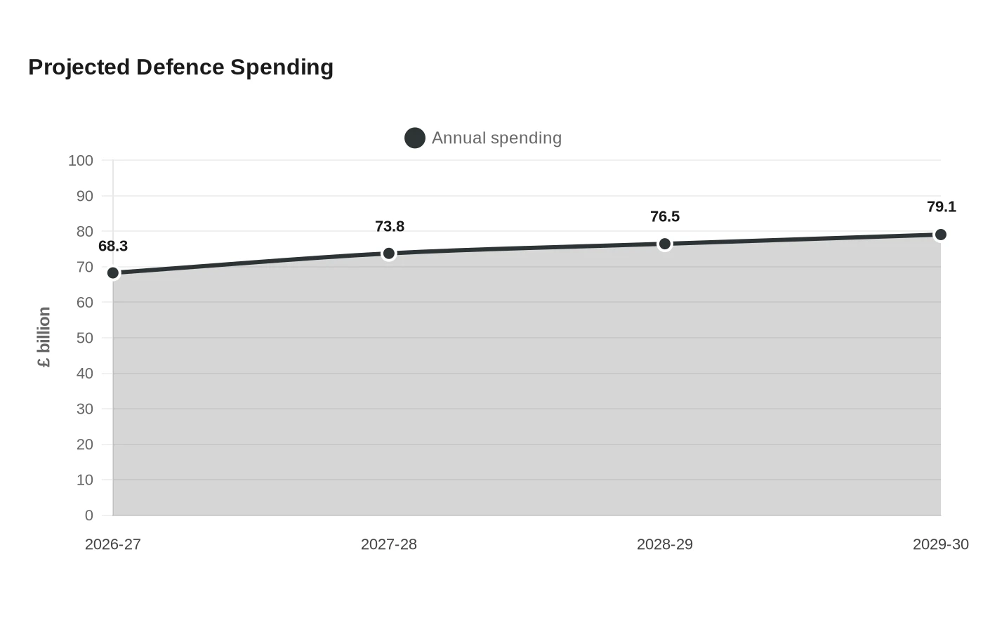 Projected Defence Spending