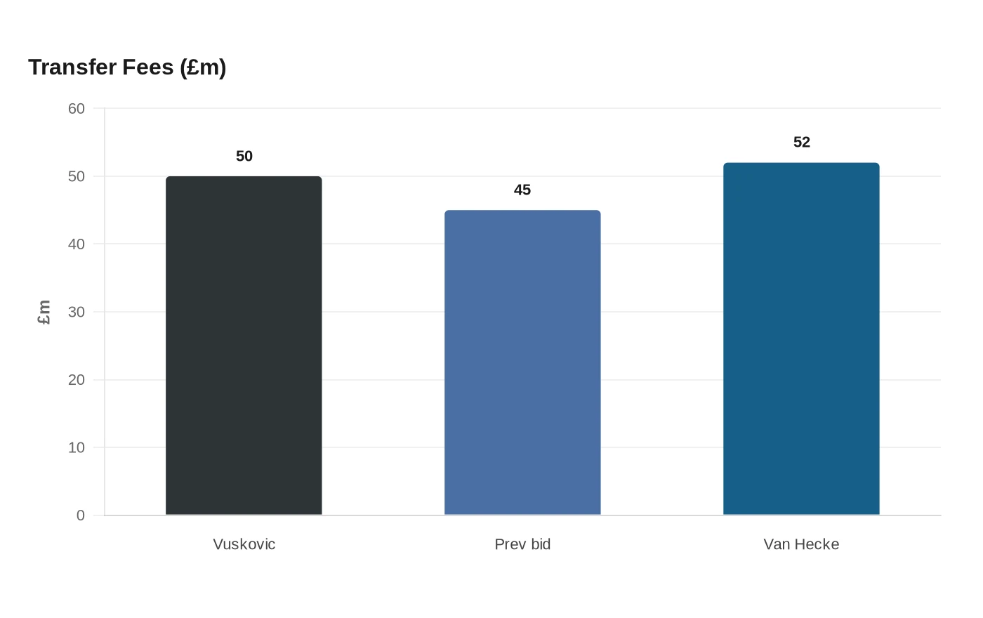 Transfer Fees (£m)