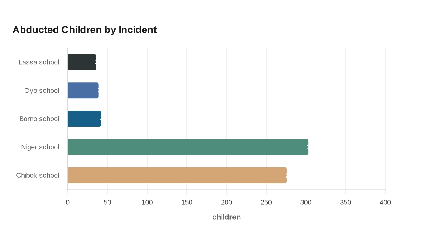 Abducted Children by Incident