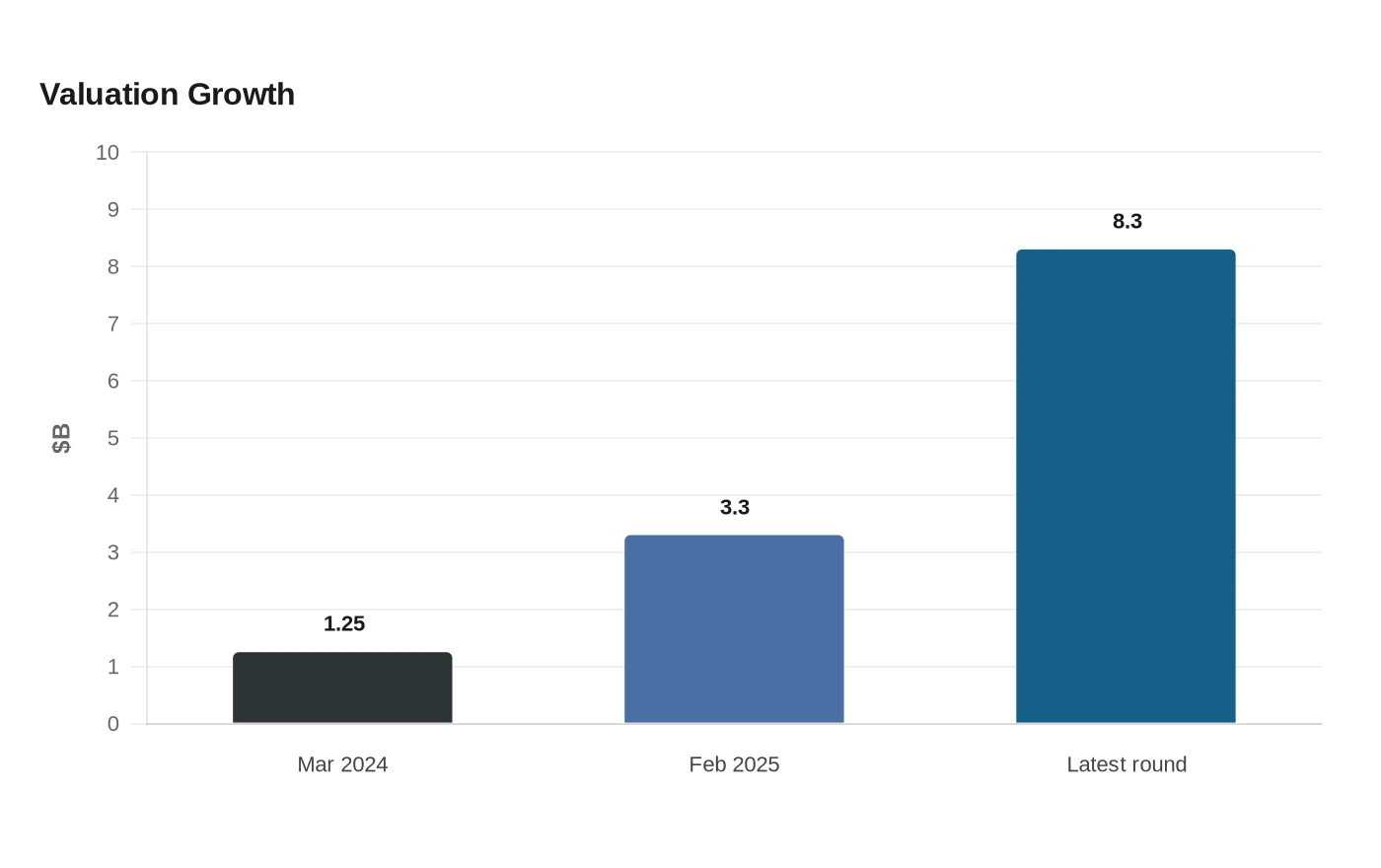 Valuation Growth