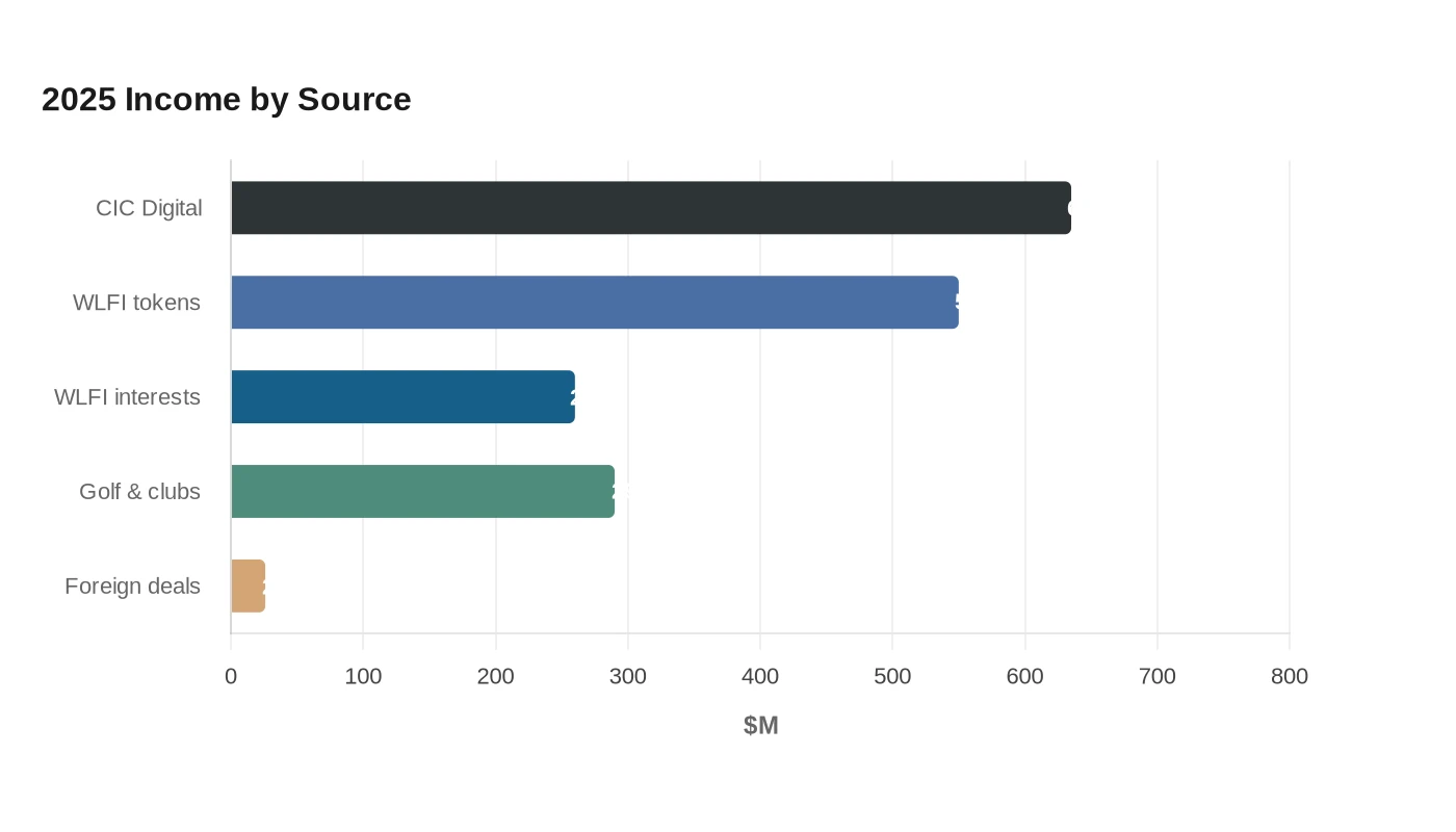 2025 Income by Source