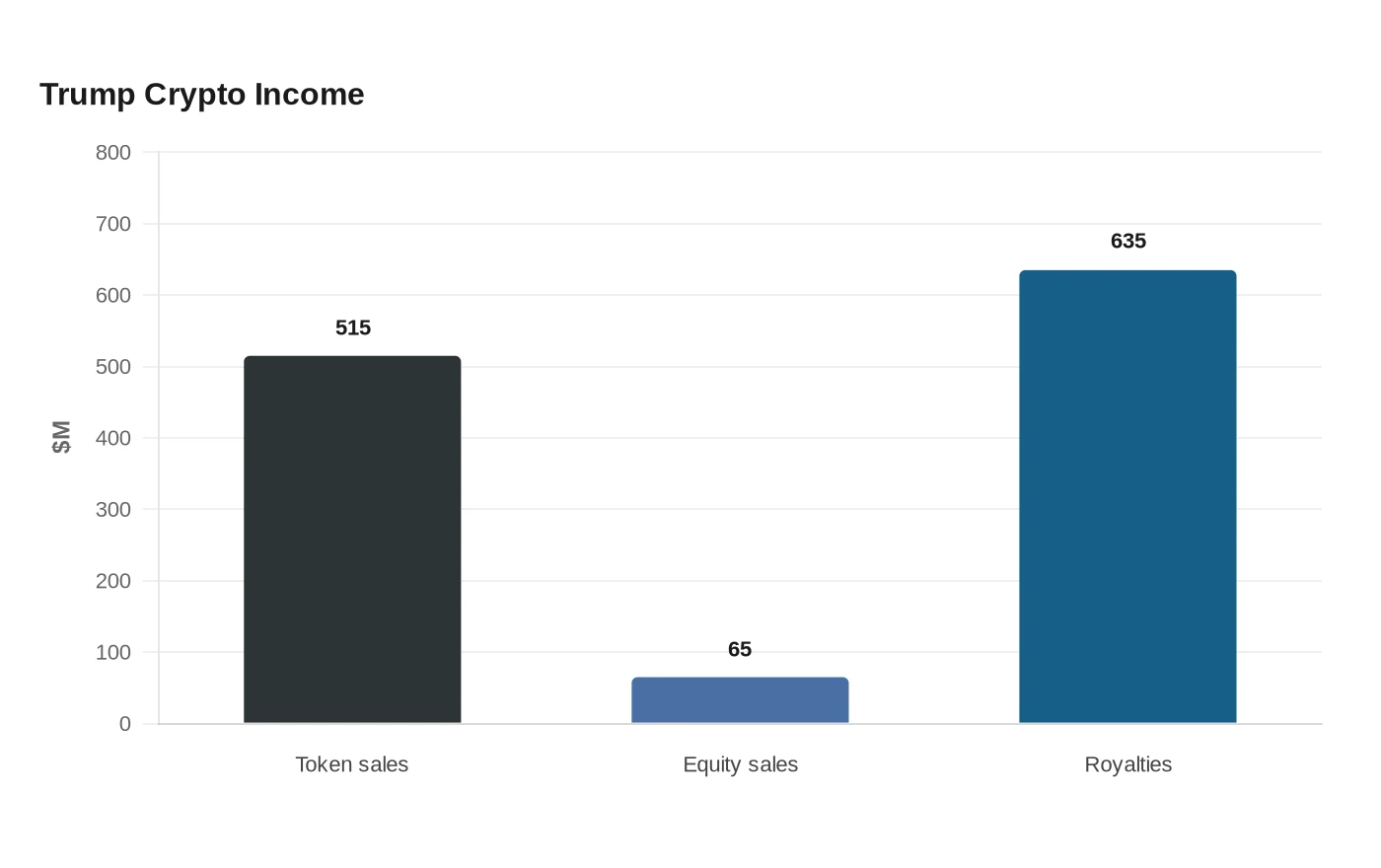 Trump Crypto Income