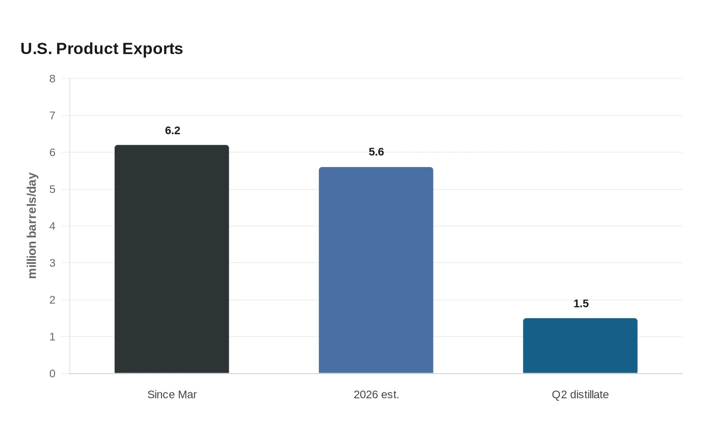 U.S. Product Exports