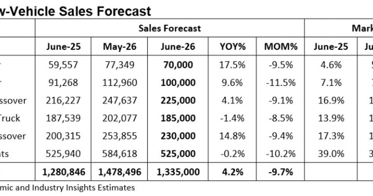 U.S. vehicle sales beat expectations despite inflation and Iran war fears