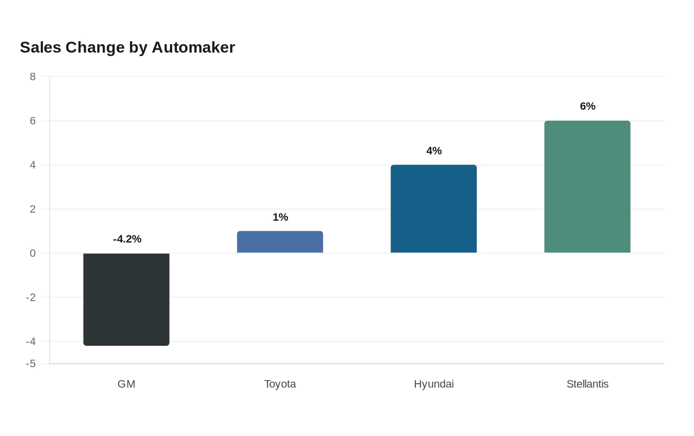 Sales Change by Automaker
