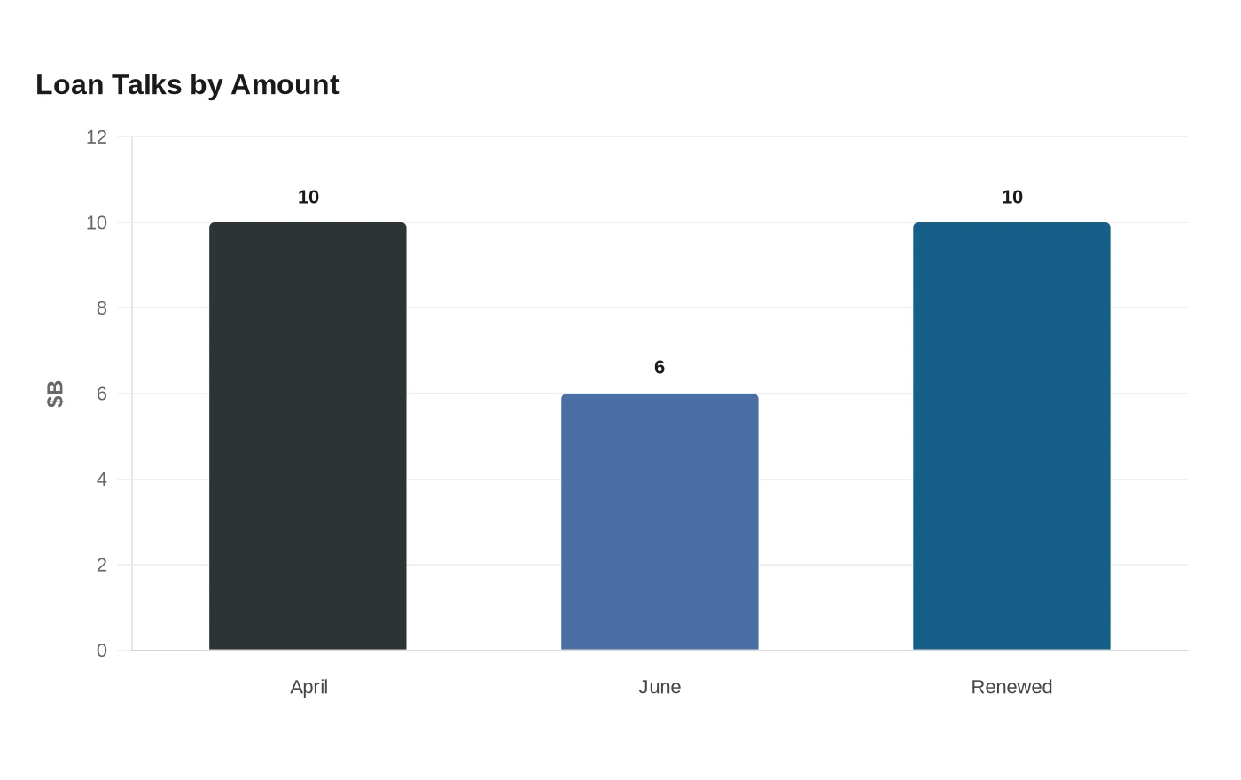 Loan Talks by Amount