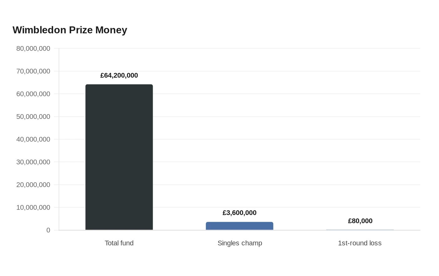 Wimbledon Prize Money
