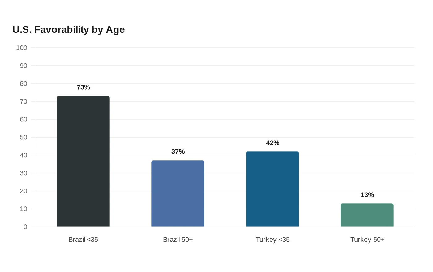 U.S. Favorability by Age