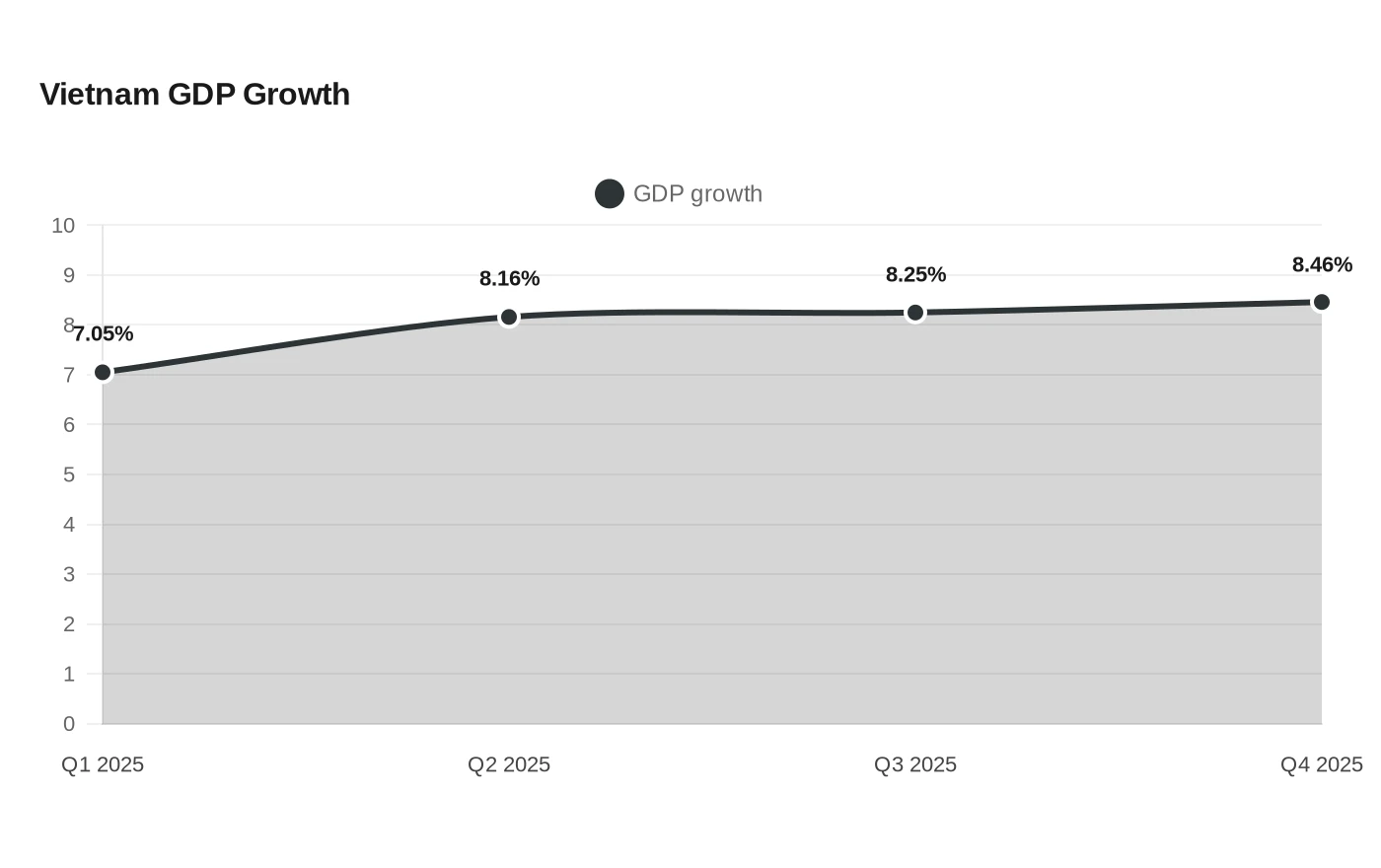 Vietnam GDP Growth