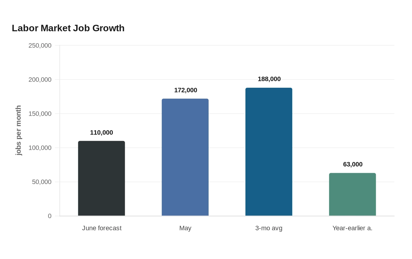 Labor Market Job Growth