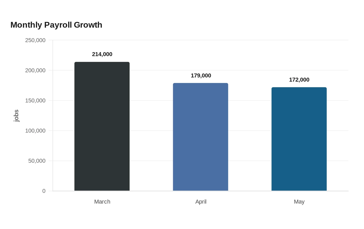 Monthly Payroll Growth
