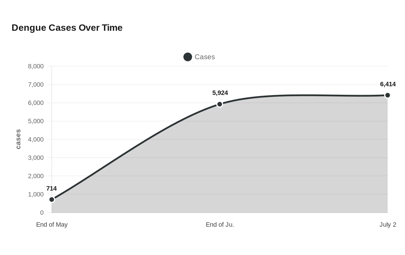 Dengue Cases Over Time