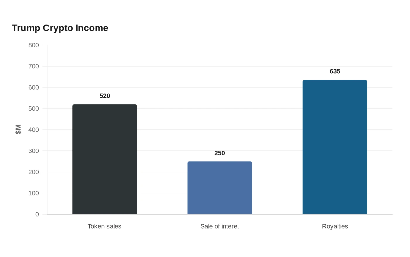 Trump Crypto Income