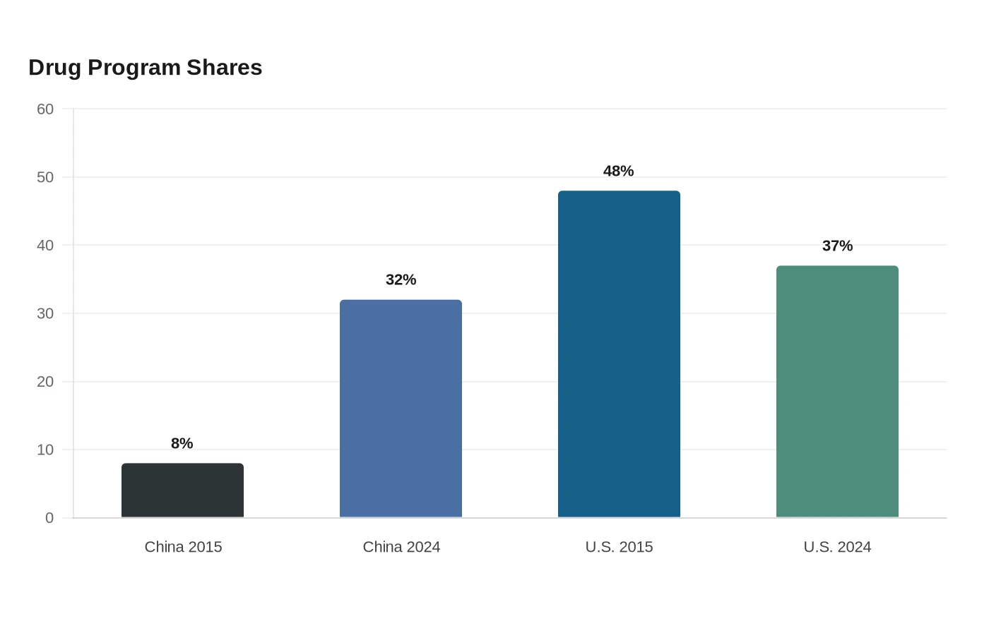 Drug Program Shares