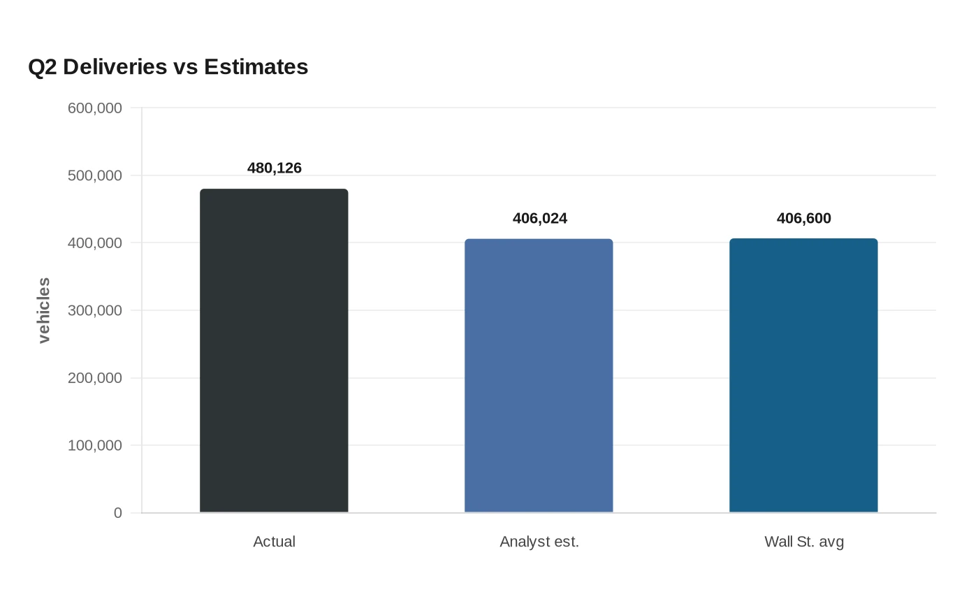 Q2 Deliveries vs Estimates