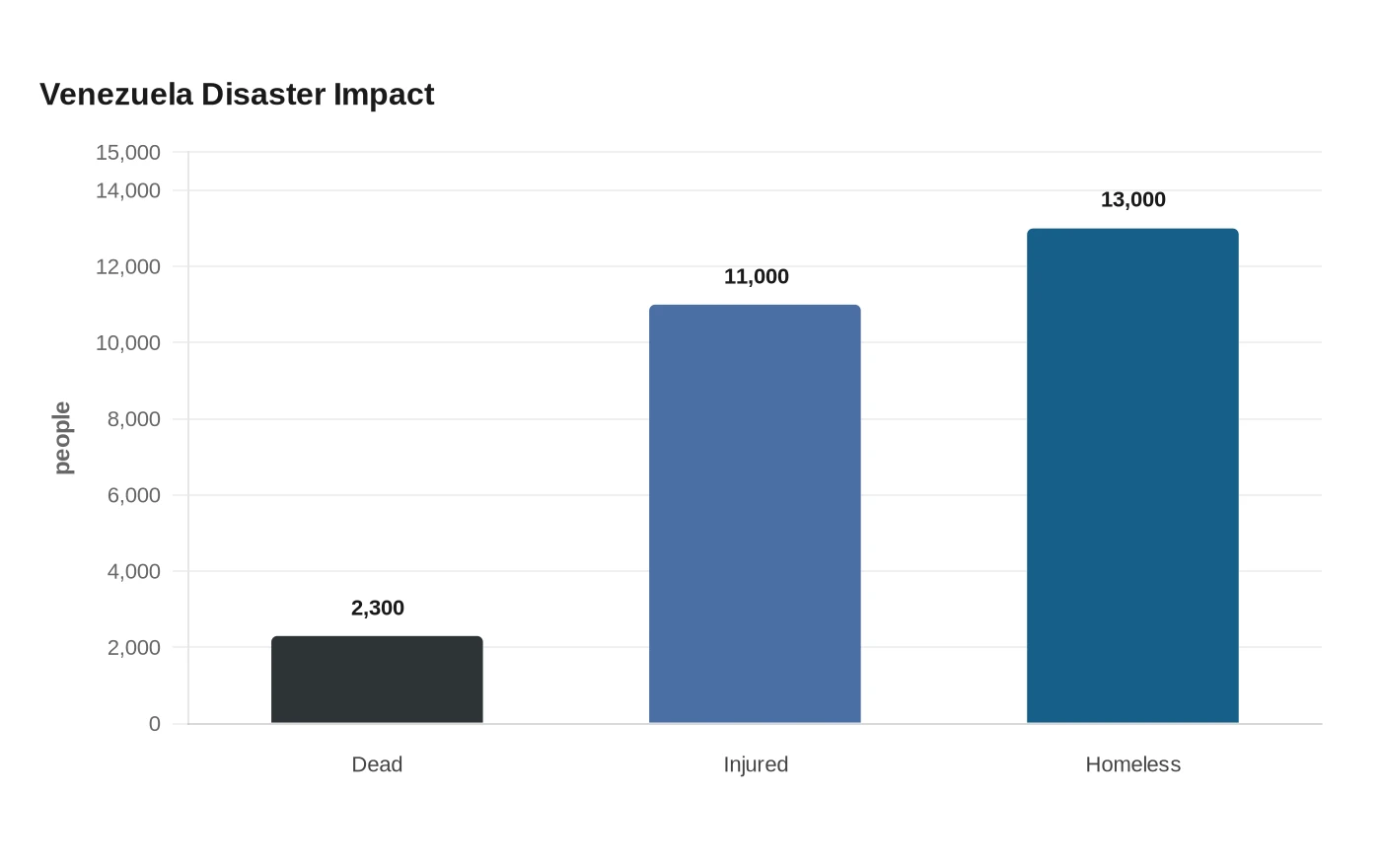 Venezuela Disaster Impact