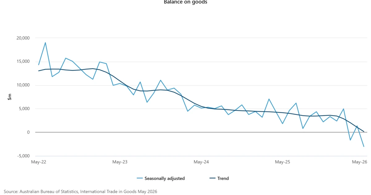 Australia trade deficit widens to decade-high as exports slump