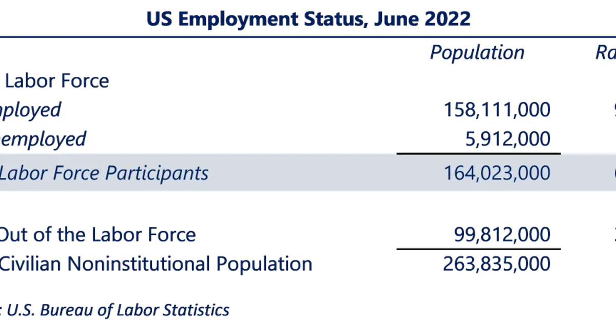U.S. job growth slows sharply in June as labor force shrinks
