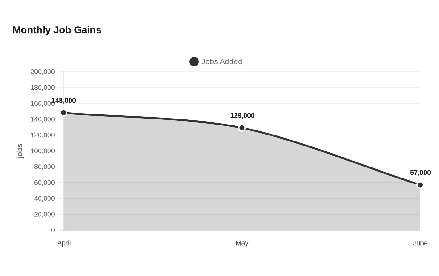 Monthly Job Gains