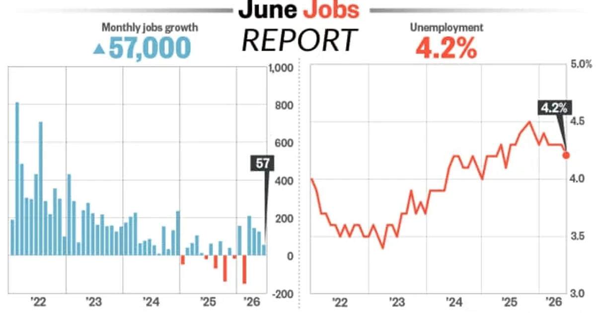 Jobs report shows weak hiring as unemployment rate dips to 4.2 percent