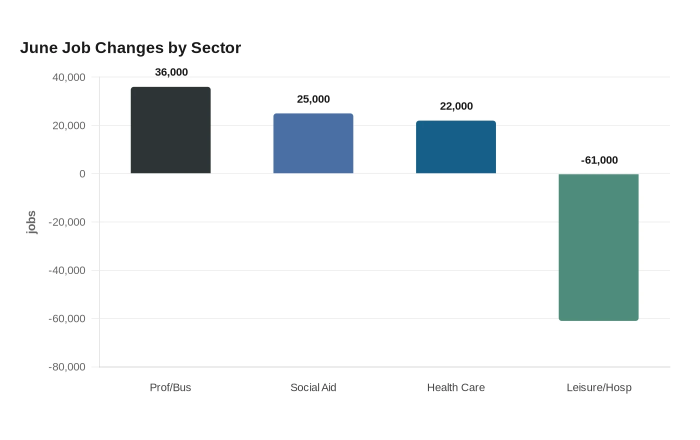 June Job Changes by Sector