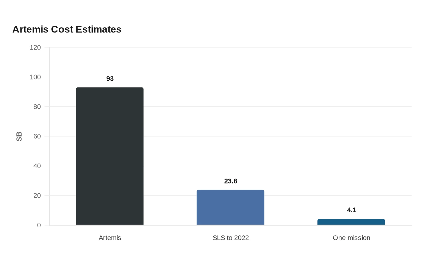 Artemis Cost Estimates