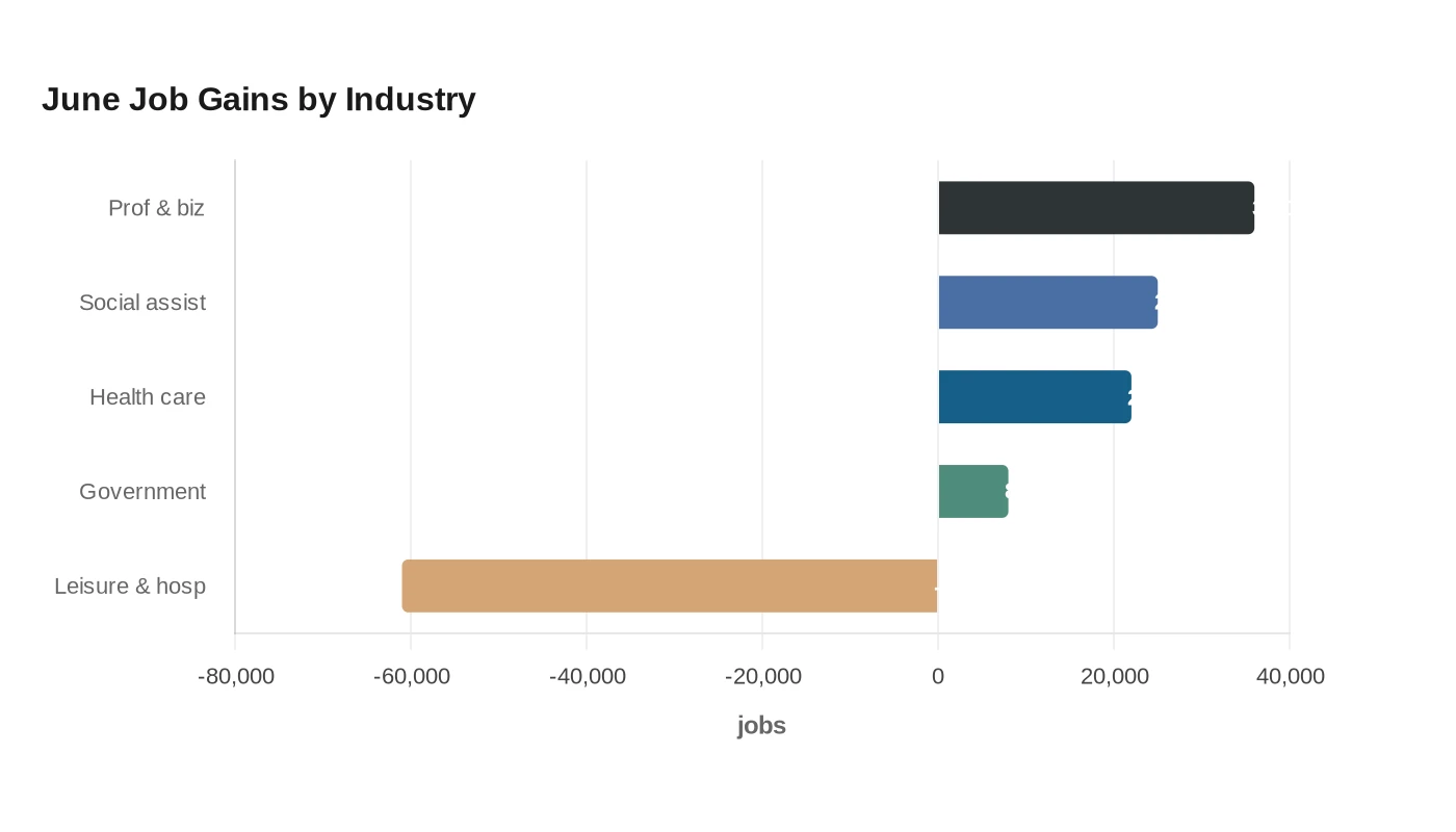 June Job Gains by Industry