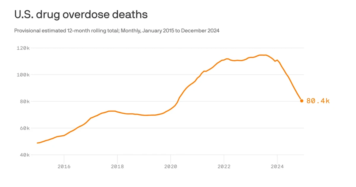 U.S. death rate falls to record low as overdoses decline