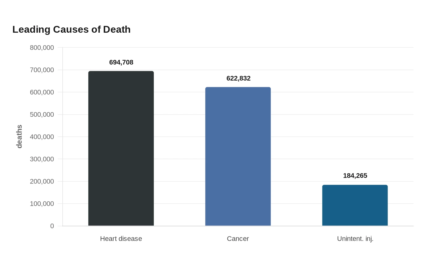 Leading Causes of Death