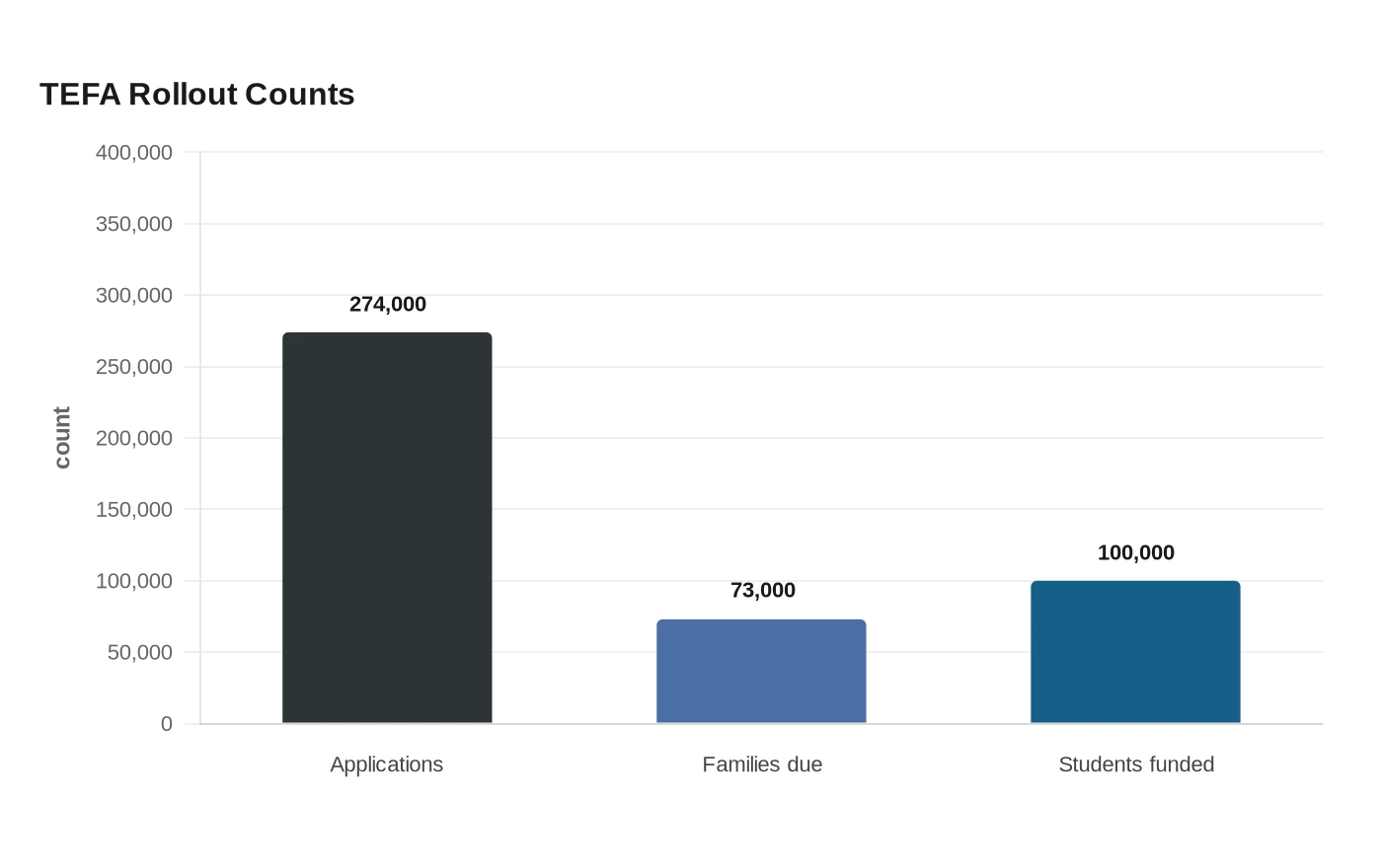 TEFA Rollout Counts