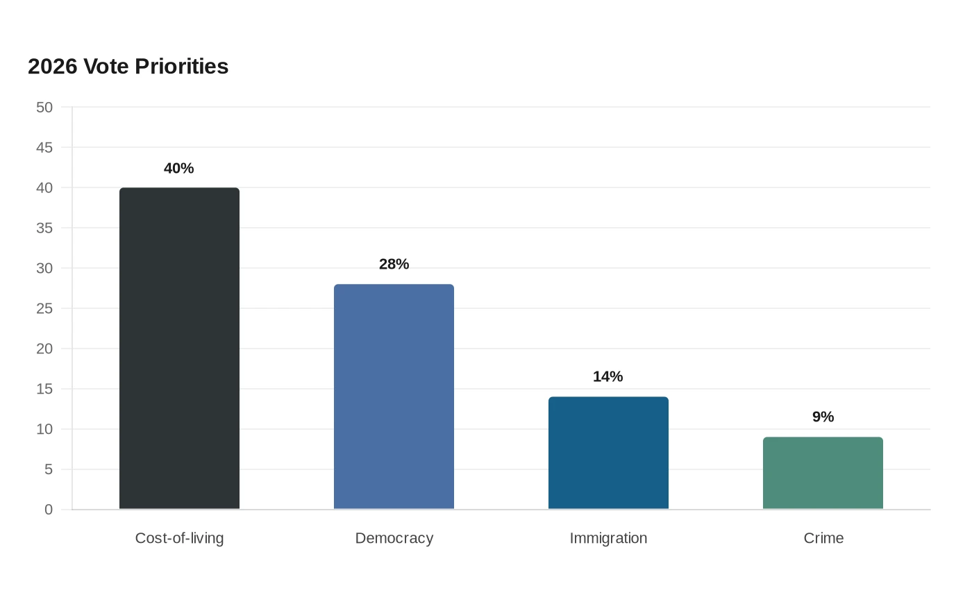 2026 Vote Priorities