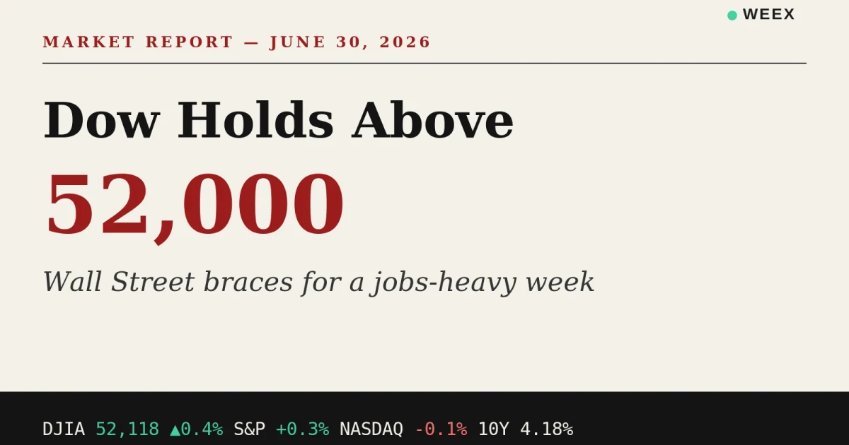 Dow surges to record as weak jobs report eases rate fears