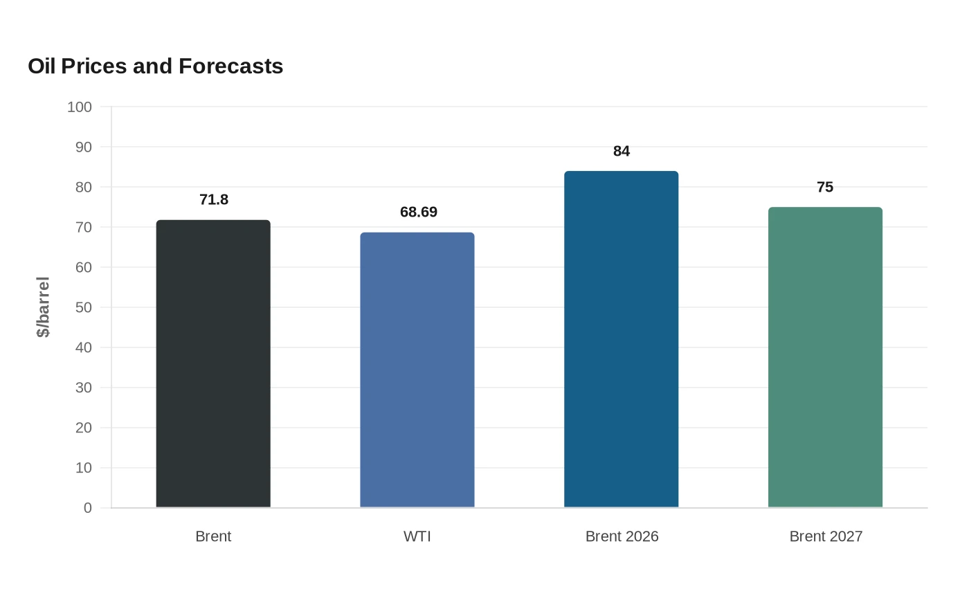 Oil Prices and Forecasts